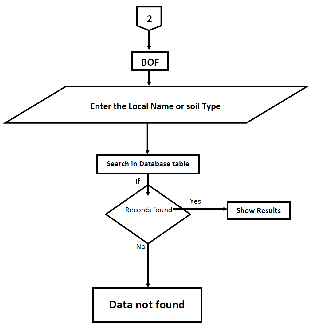 Flow chart to search species by local details